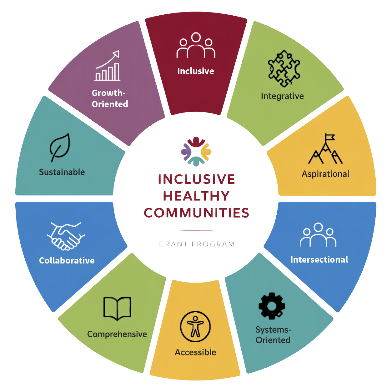 Circular Inclusive Healthy Communities Grant Program graphic showing nine guiding principles: Inclusive, Integrative, Aspirational, Intersectional, Systems-Oriented, Accessible, Comprehensive, Collaborative, Sustainable, and Growth-Oriented.